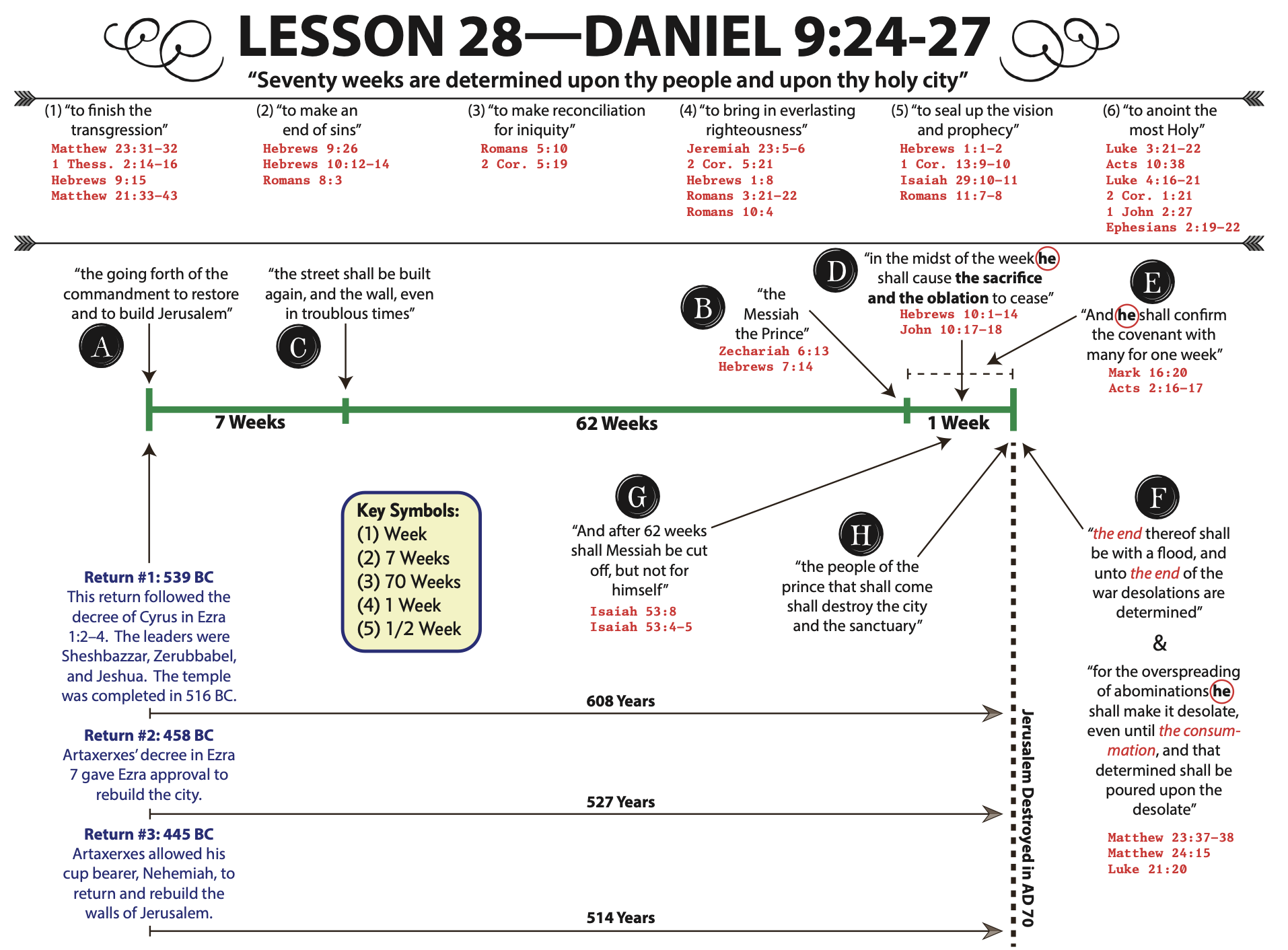 The Seventy Weeks of Daniel Chapter 9